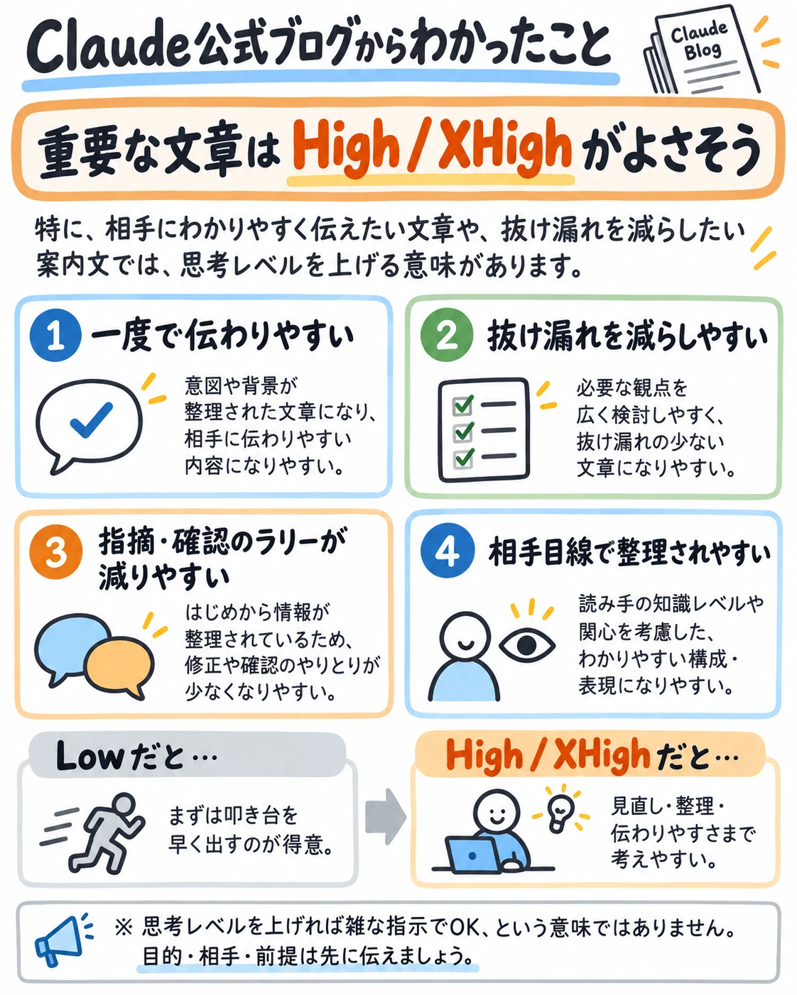 重要な文章はHigh／XHighがよさそう。一度で伝わりやすい、抜け漏れを減らしやすい、指摘・確認のラリーが減りやすい、相手目線で整理されやすい。思考レベルを上げても、目的・相手・前提は先に伝える。