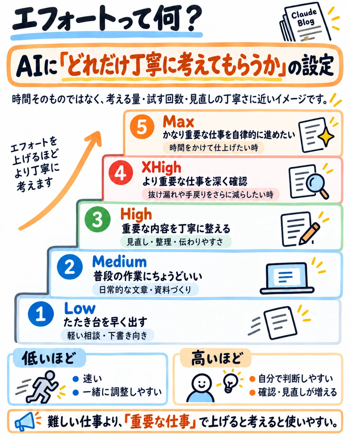 エフォートはAIにどれだけ丁寧に考えてもらうかの設定。Lowはたたき台を早く出す、Mediumは普段の作業、Highは重要な内容を丁寧に整える、XHighはより重要な仕事を深く確認、Maxはかなり重要な仕事を自律的に進めたい時。難しい仕事より重要な仕事で上げると使いやすい。