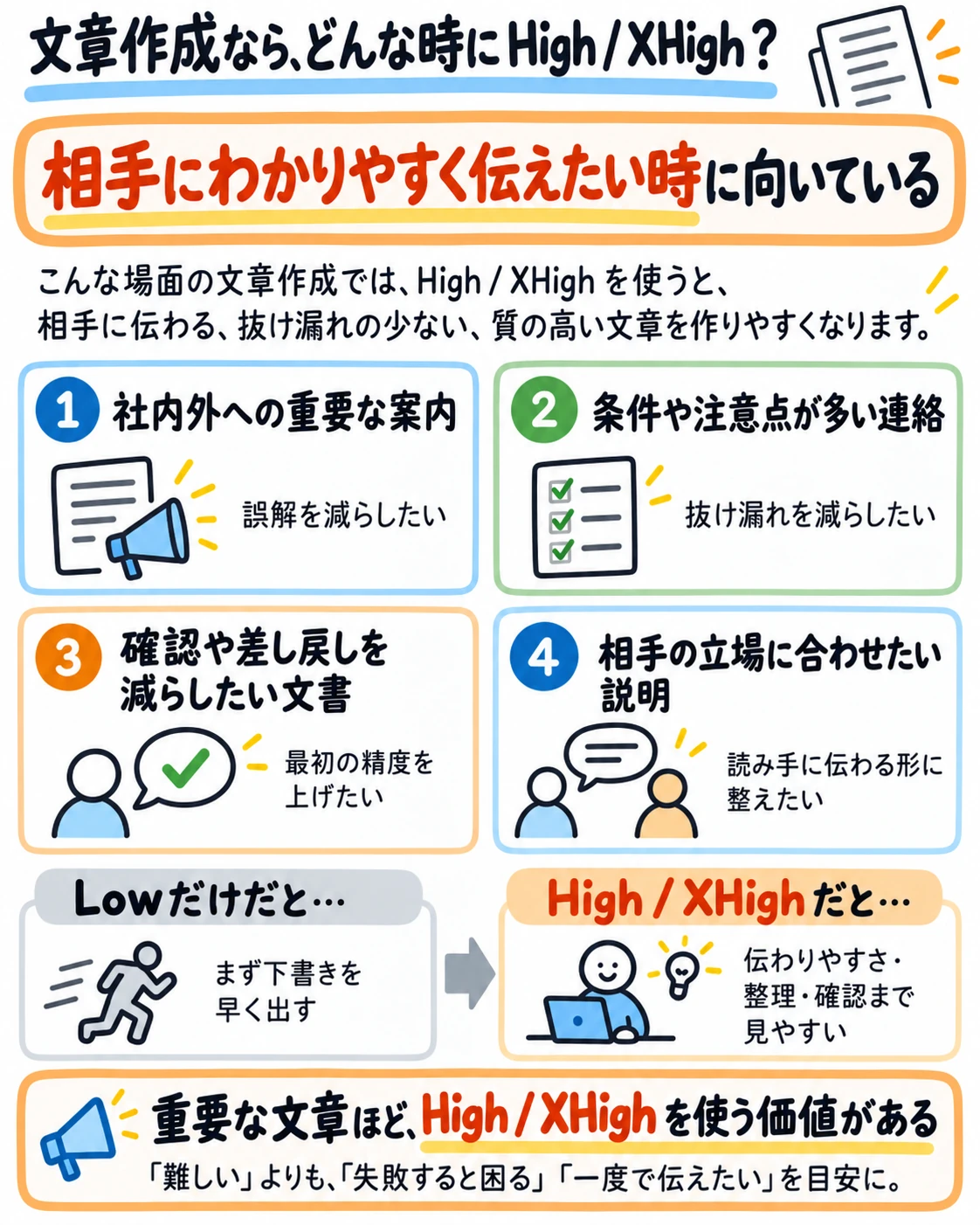 相手にわかりやすく伝えたい時に向いている。社内外への重要な案内、条件や注意点が多い連絡、確認や差し戻しを減らしたい文書、相手の立場に合わせたい説明。「失敗すると困る」「一度で伝えたい」を目安に。