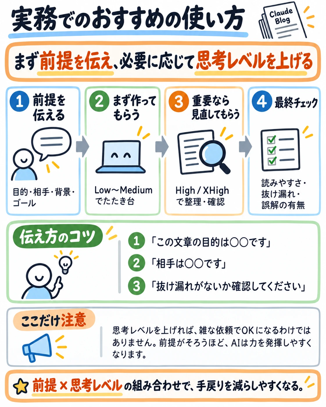 前提を伝える、Low〜Mediumでたたき台、重要ならHigh／XHighで見直し、最終チェック。伝え方のコツは目的・相手・抜け漏れ確認を伝えること。前提×思考レベルの組み合わせで手戻りを減らしやすくなる。